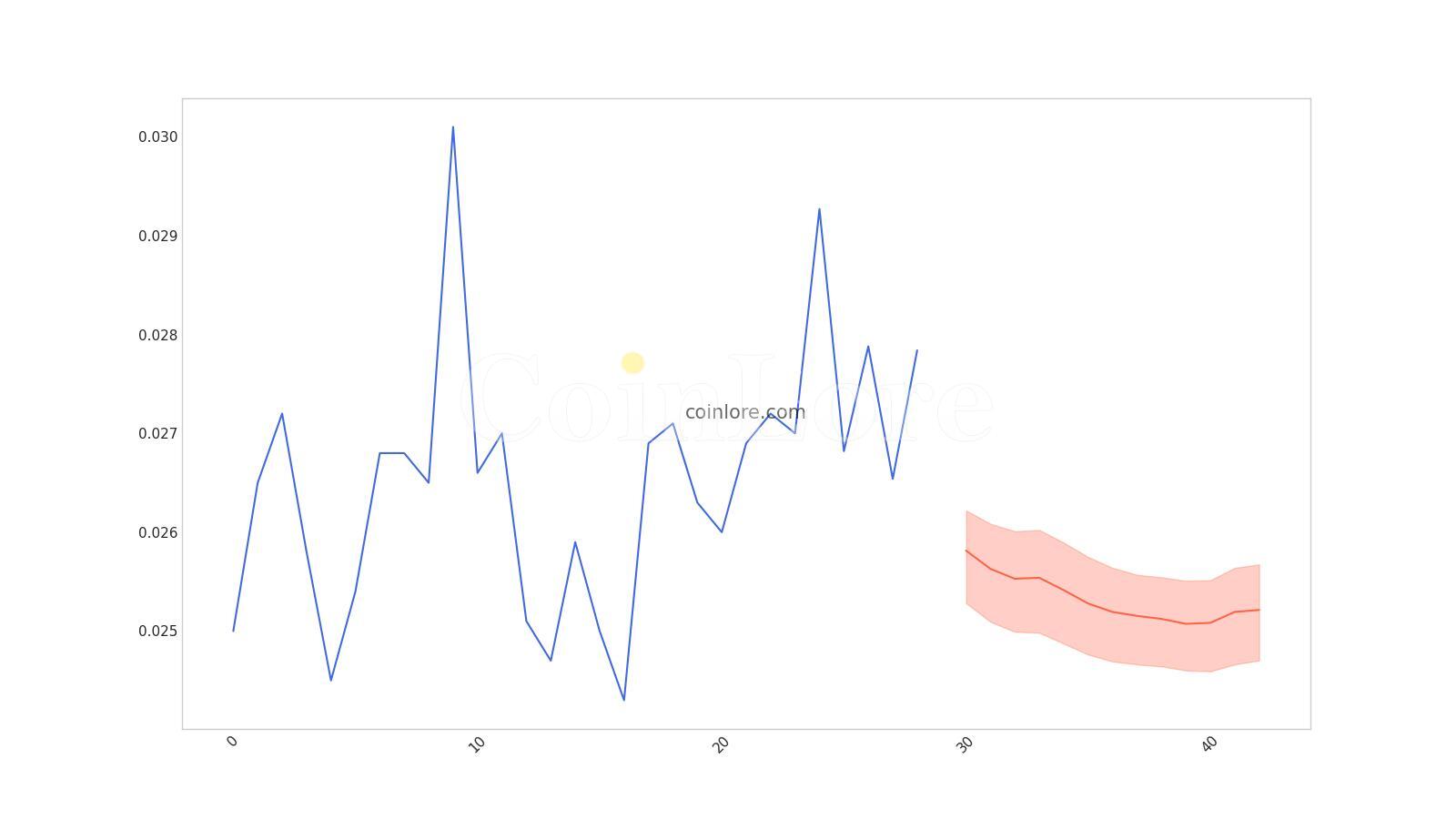 Прогноз WRX Short Term