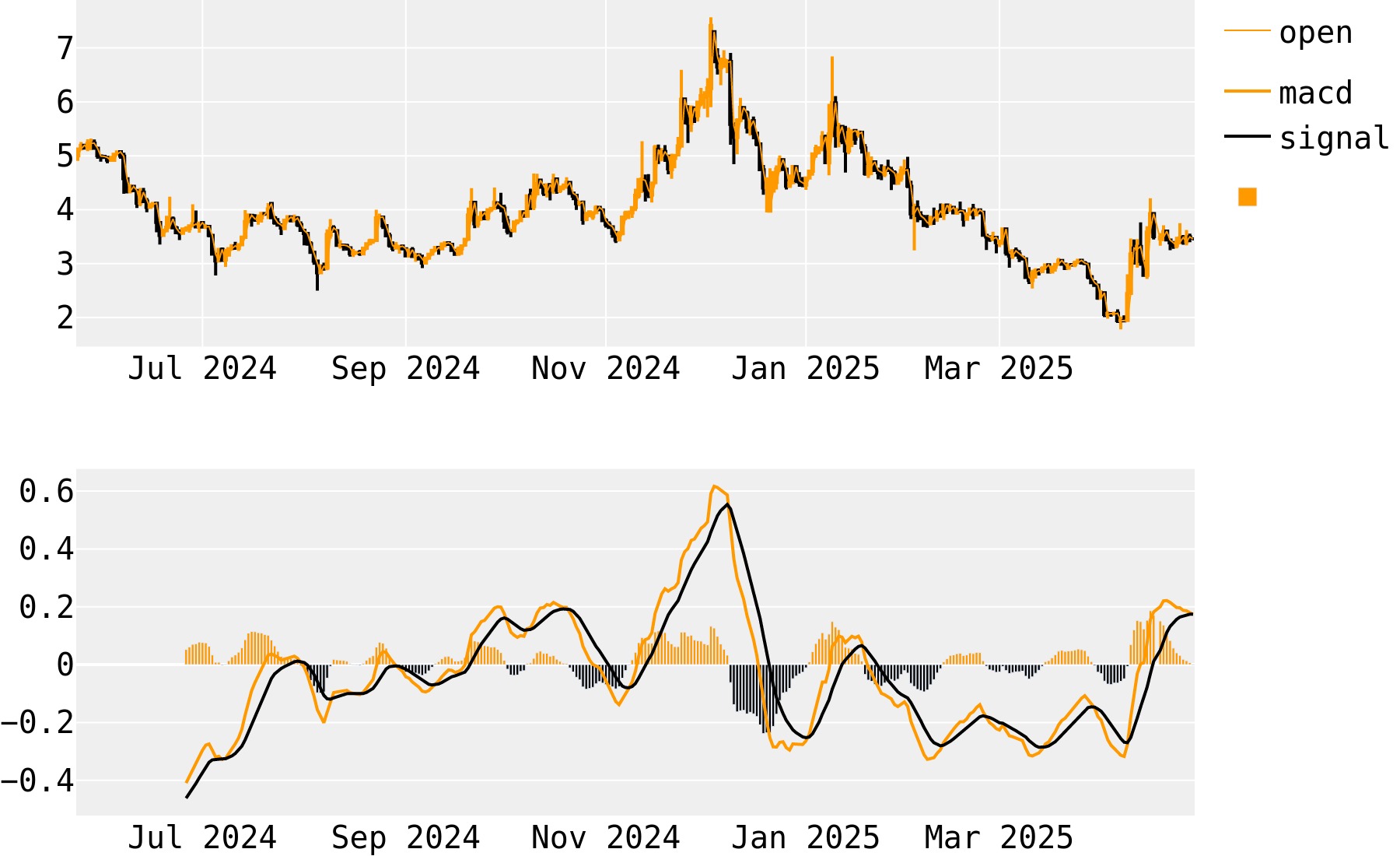 MACD Indicator for GAS