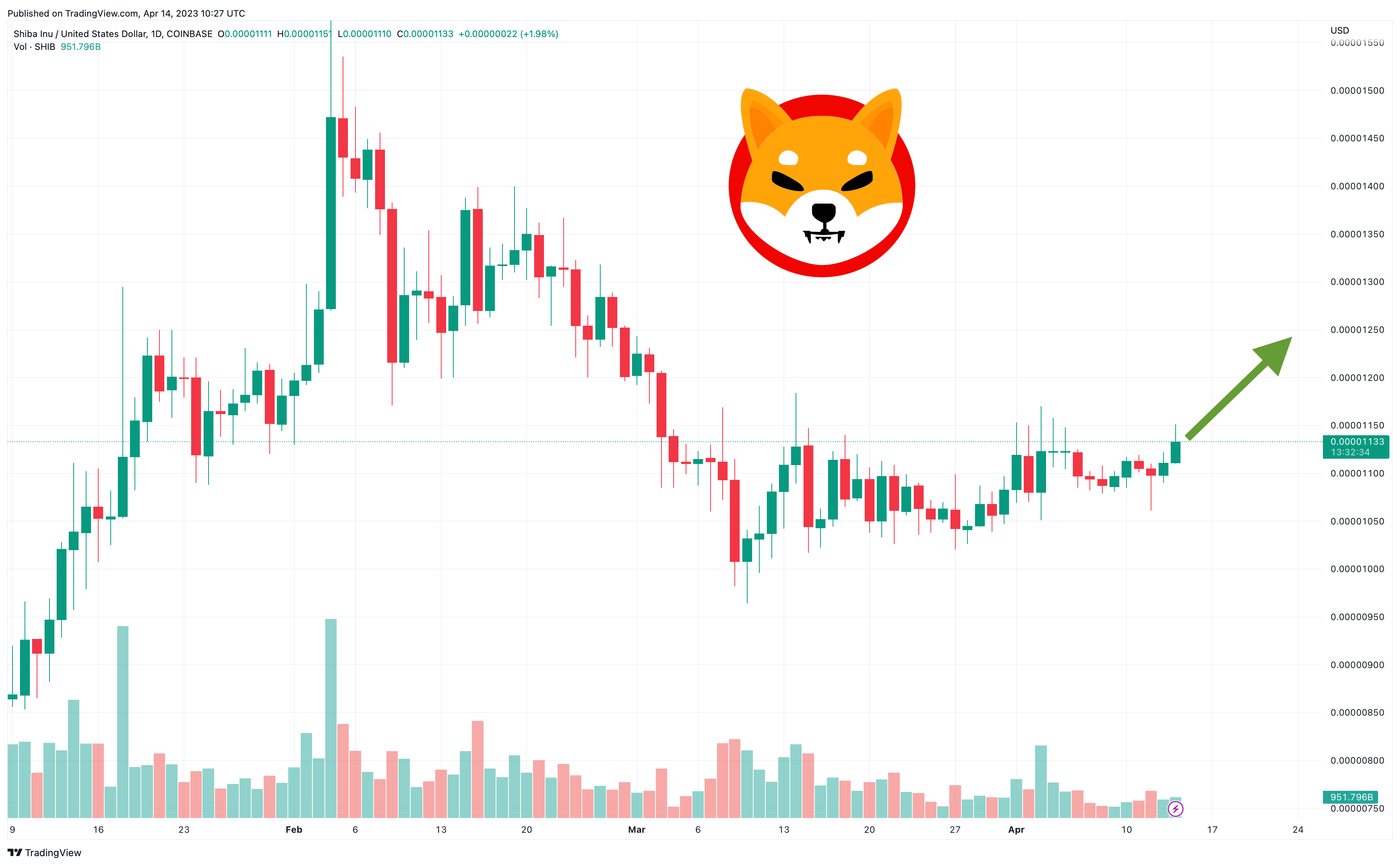 Shiba Inu Technical Analysis