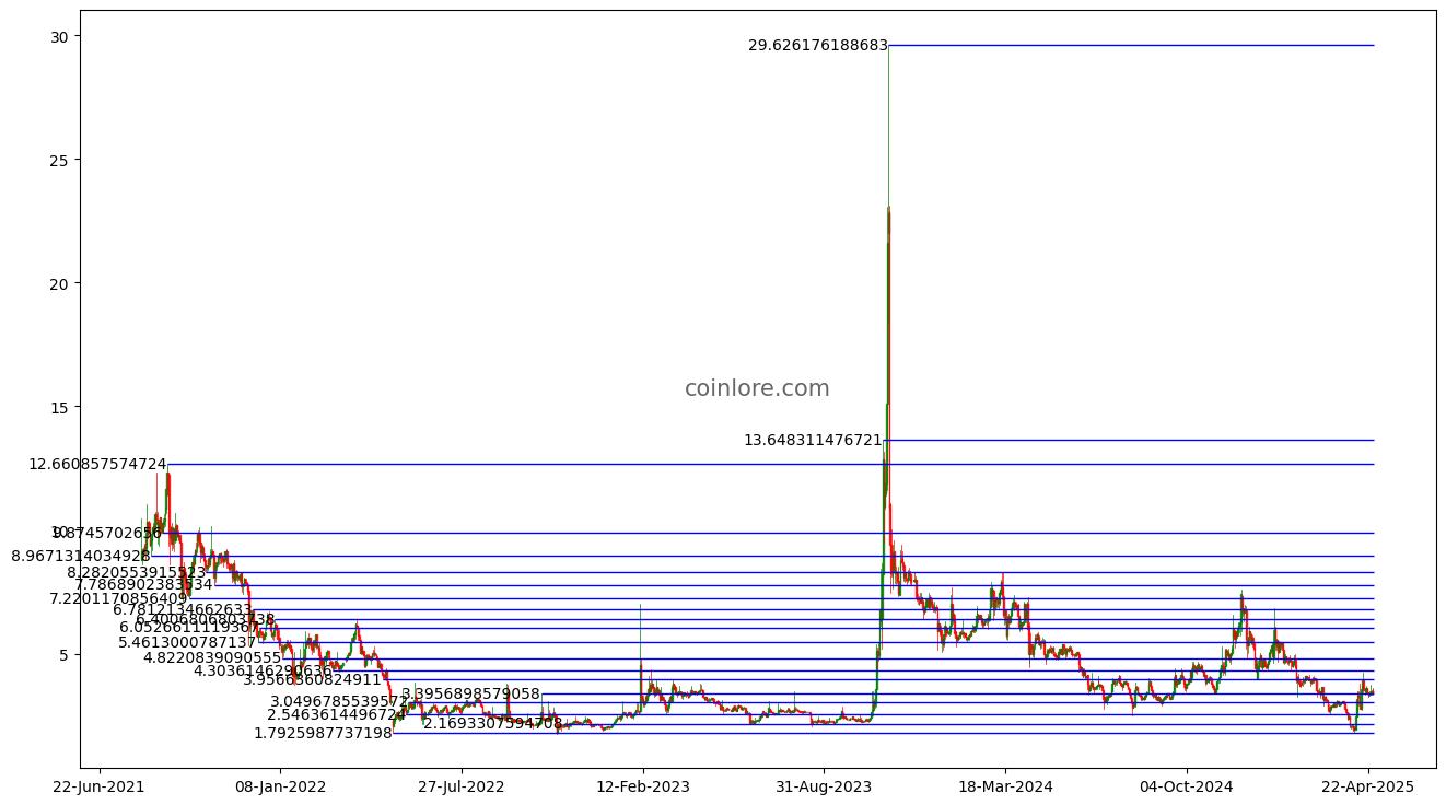 Support and Resistance Chart for GAS