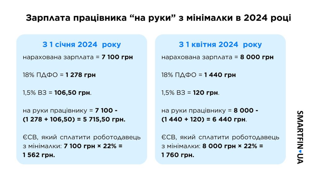 Мінімальна зарплата в Україні 2025: таблиця прогнозів