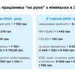 Мінімальна зарплата в Україні 2025: таблиця прогнозів