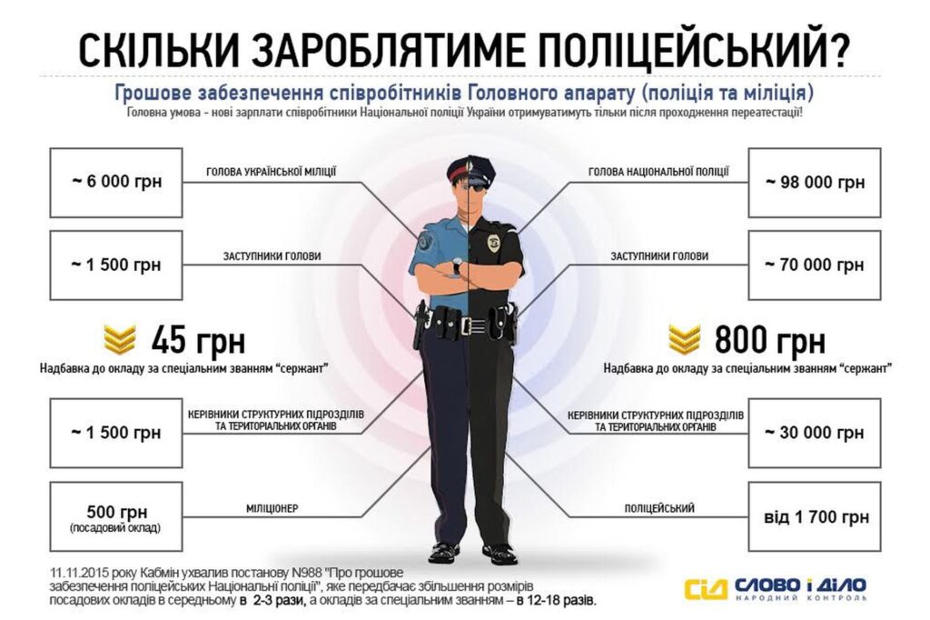 Яка середня зарплата у поліції України у 2023 році?