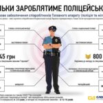 Яка середня зарплата в поліції України у 2023 році?