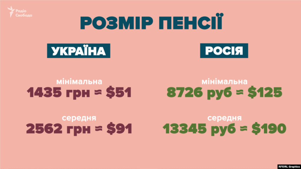 Яка буде мінімальна зарплата в Росії у 2025 році? Ваша думка?