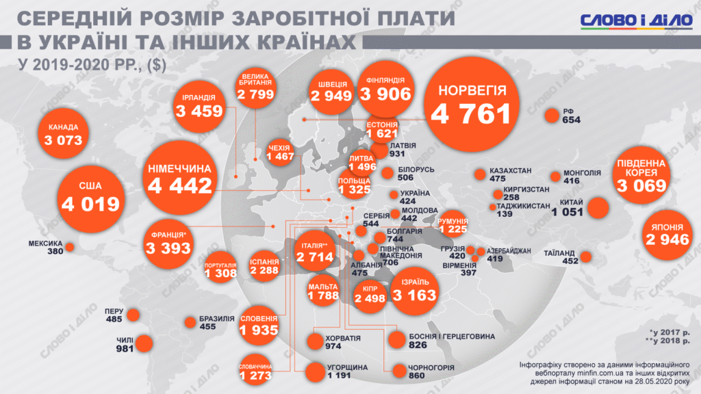 Яка середня зарплата в світі в доларах: актуальні дані та аналіз