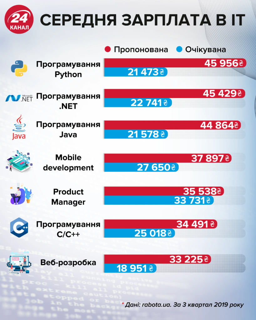 Середня зарплата в Україні 2024: як вона вплине на нарахування пенсії?