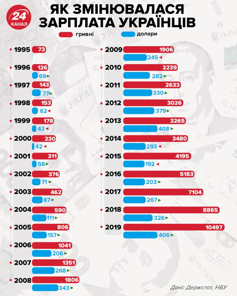 Средняя зарплата в Украине в 1995 году для расчета пенсии: деталі