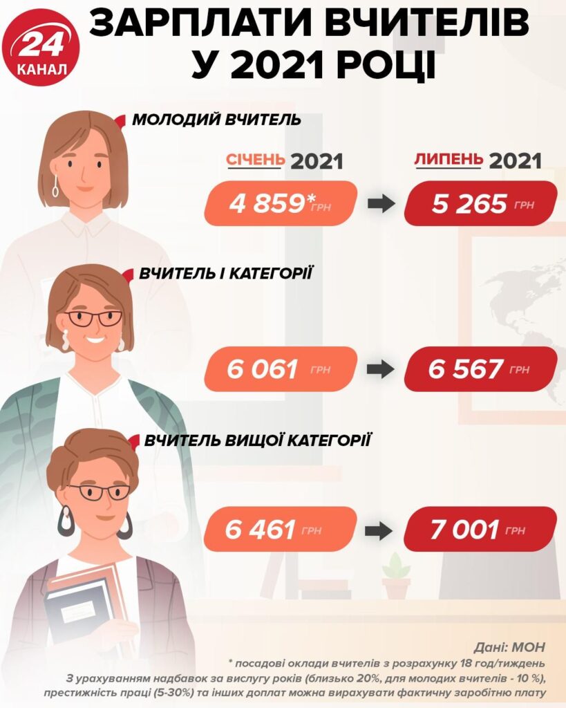 Яка зарплата у вчителя в Україні: аналіз і реальні цифри