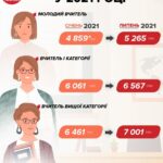 Яка зараз середня зарплата учителя в Україні у 2023 році?