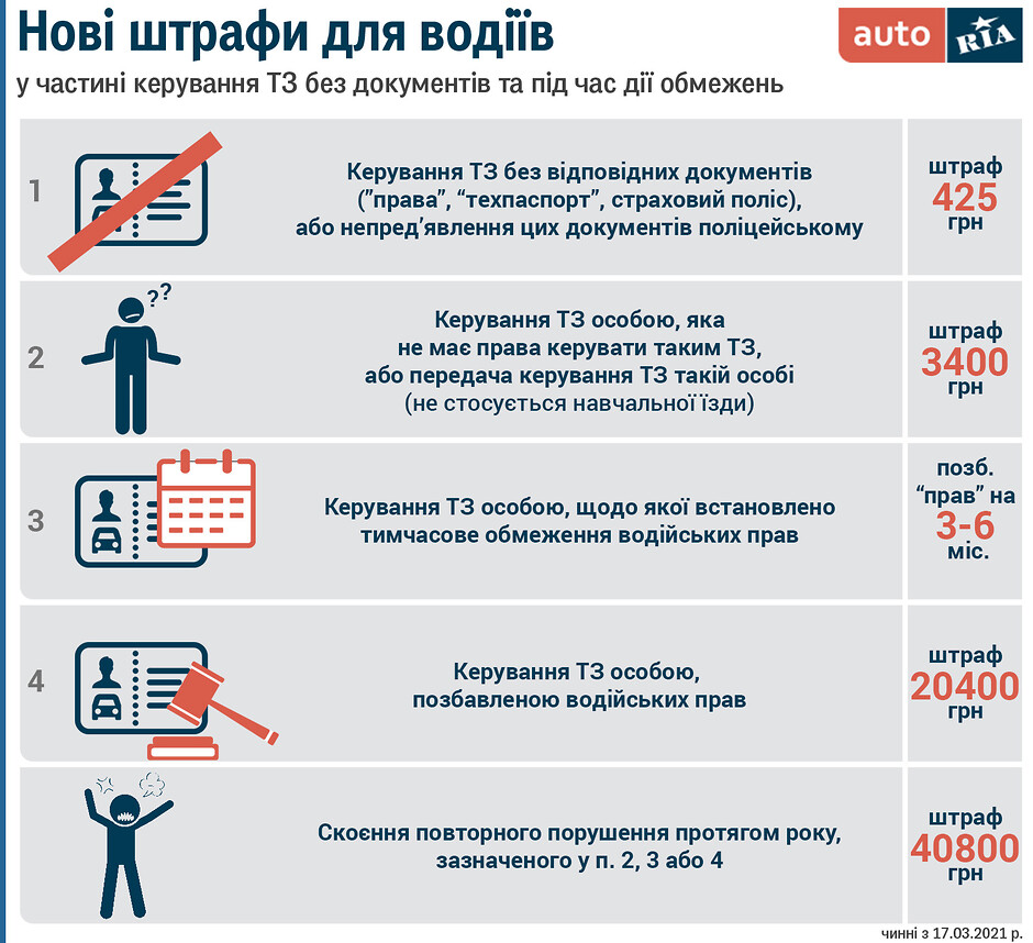 Штраф за їзду без прав: Які наслідки порушення правил в Україні?