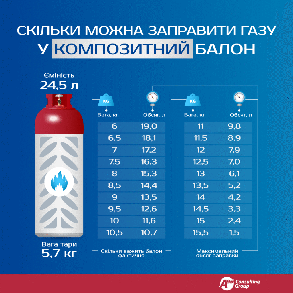 Як перевірити скільки газу в балоні: ефективні методи оцінки