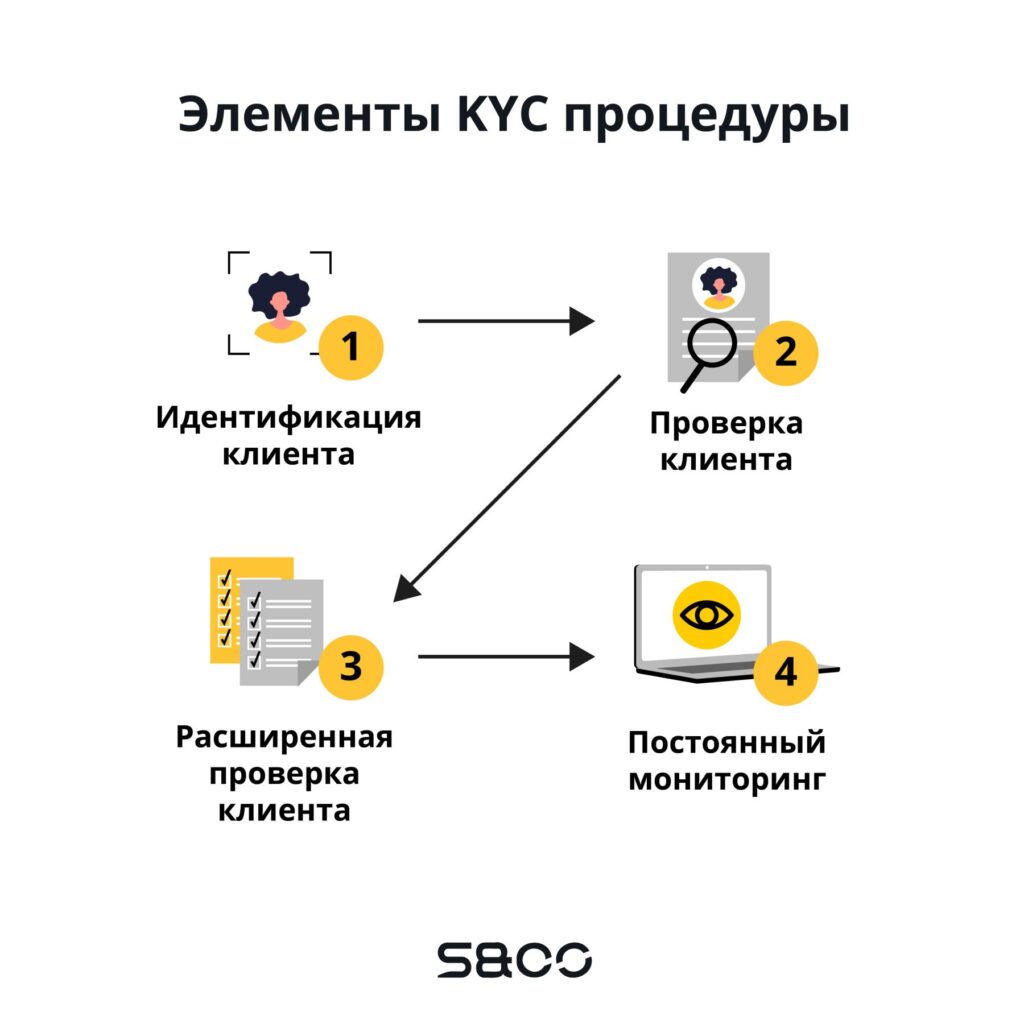 Что такое KYC: Значение и важность в современном финансовом мире