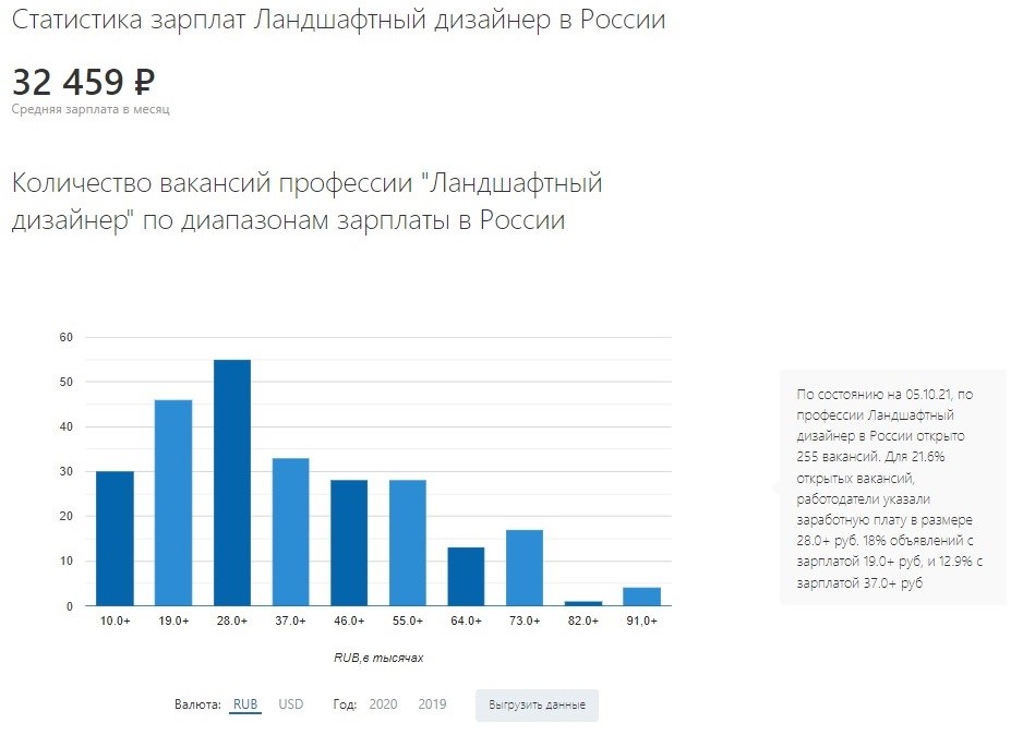 Яка середня зарплата у сфері ландшафтного дизайну в Україні?