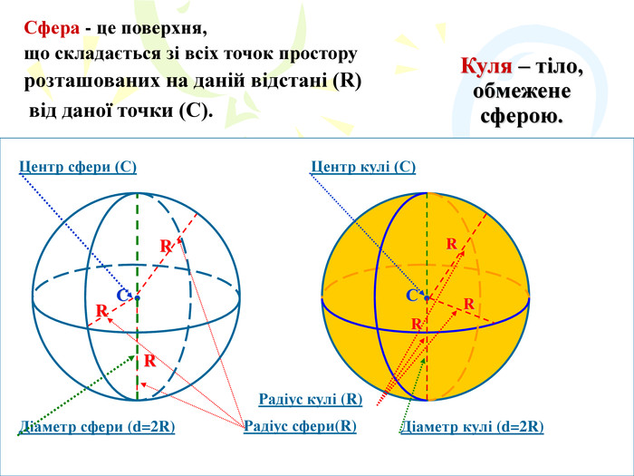 Яка різниця між сферою та кулею: ключові відмінності понять