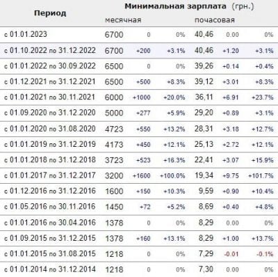 Яка на сьогодні мінімальна зарплата у Києві та чи вистачає її?