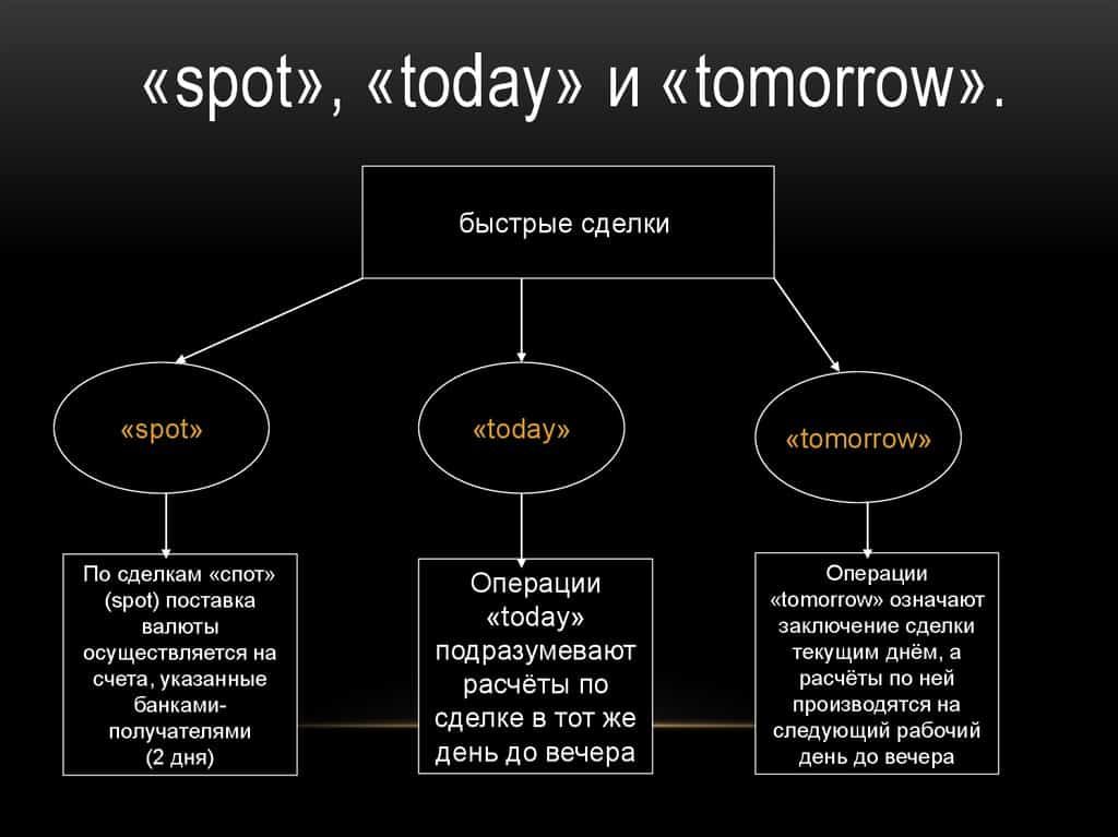 Что такое спот? Понятие и применение в инвестициях и трейдинге