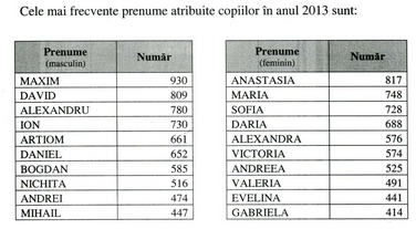 Які популярні молдавські імена: значення та походження?