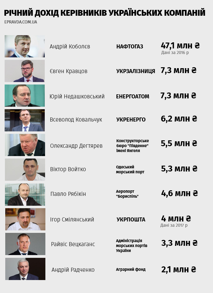 Зарплата директора Укрзалізниці: скільки отримує топ-менеджер?