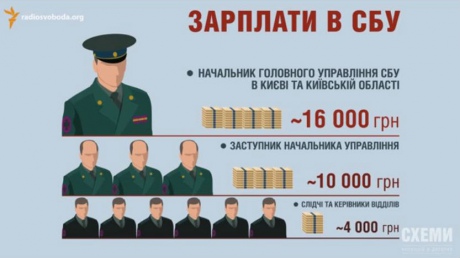 Зарплата в СБУ ОРД: яка середня винагорода і як формується?