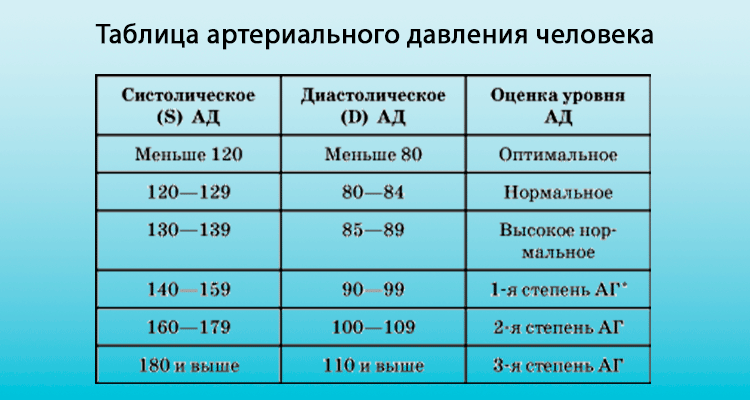 Мала різниця між систолічним і діастолічним тиском: що це значить?