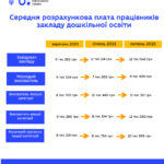 Яка буде зарплата вихователя у 2025 році: прогнози та очікування?
