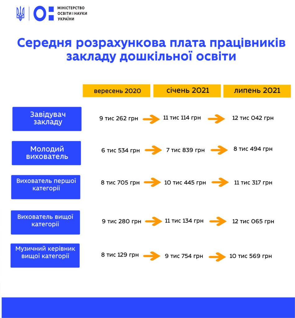 Яка буде зарплата вихователя у 2025 році: прогнози та очікування?