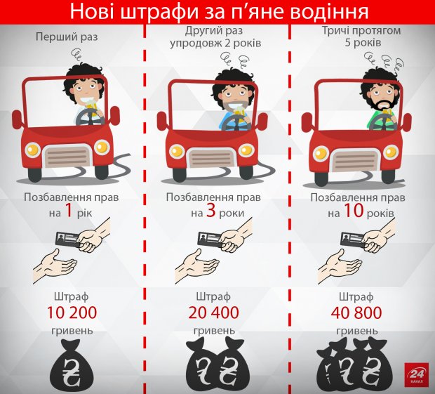 Який штраф за водіння в нетверезому стані в Україні 2023 року?