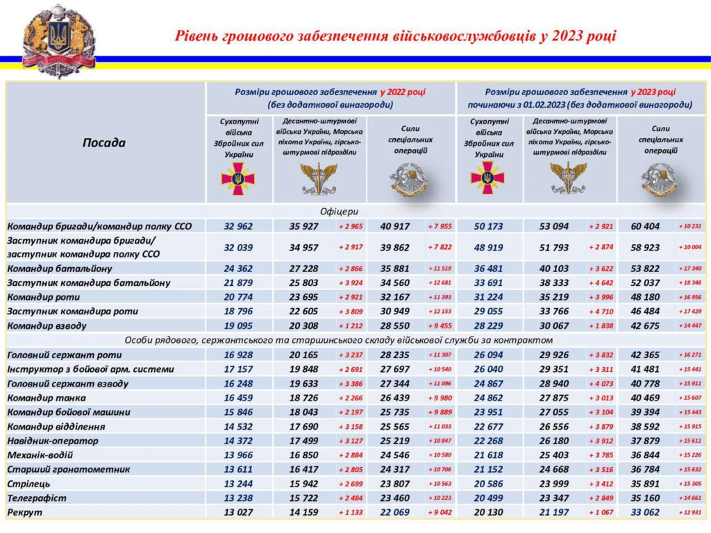 Коли буде зарплата військовим у січні 2025: актуальні дані та дати