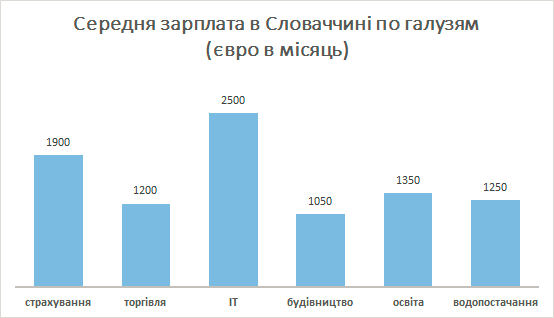 Яка середня зарплата в Словаччині у 2023 році? Детальний огляд