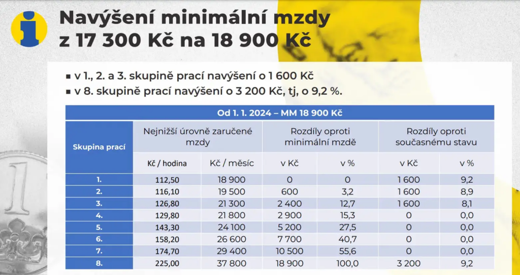 Яка мінімальна зарплата в Чехії у 2023 році та як вона змінюється?