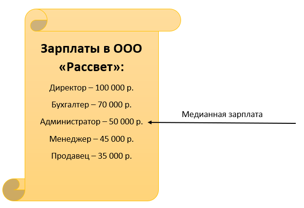 Хочете дізнатися, що таке медіанна зарплата і як її визначити?