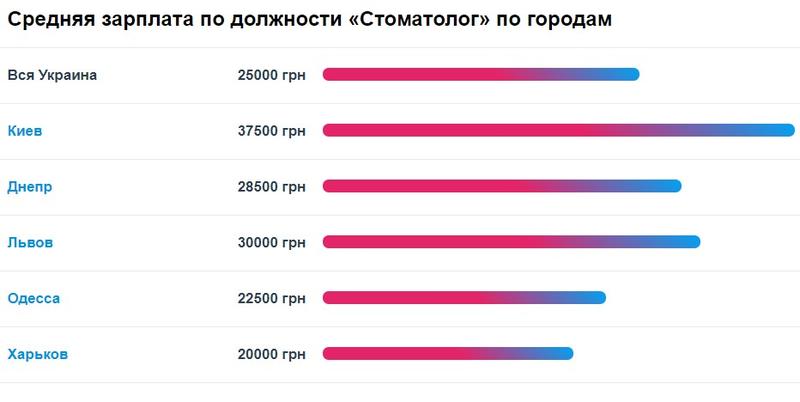 Середня зарплата стоматолога в Україні: скільки заробляють лікарі?