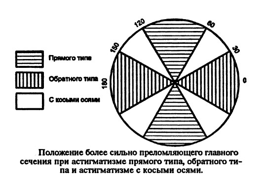 Що таке різниця рефракції у головних меридіанах: пояснення феномену Що таке різниця рефракції у головних меридіанах: пояснення феномену