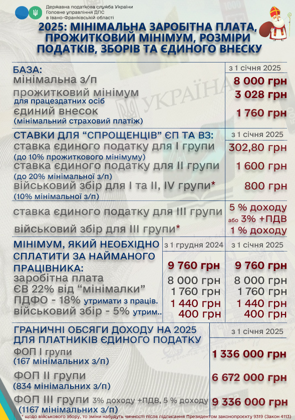 Що очікувати від мінімальної зарплати в Україні 2025 року?