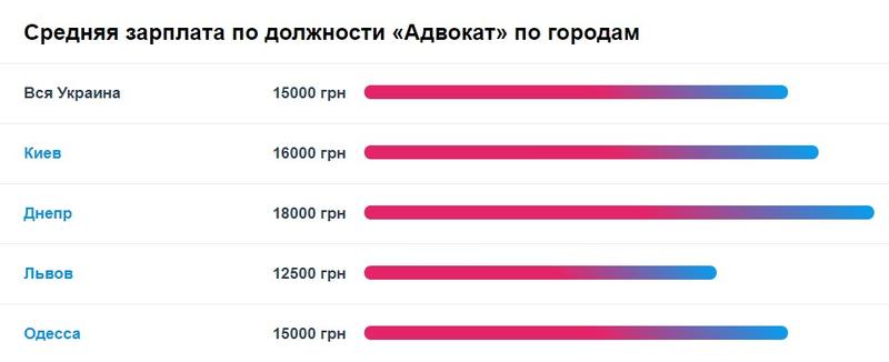 Яка середня зарплата адвоката в Україні у 2023 році?