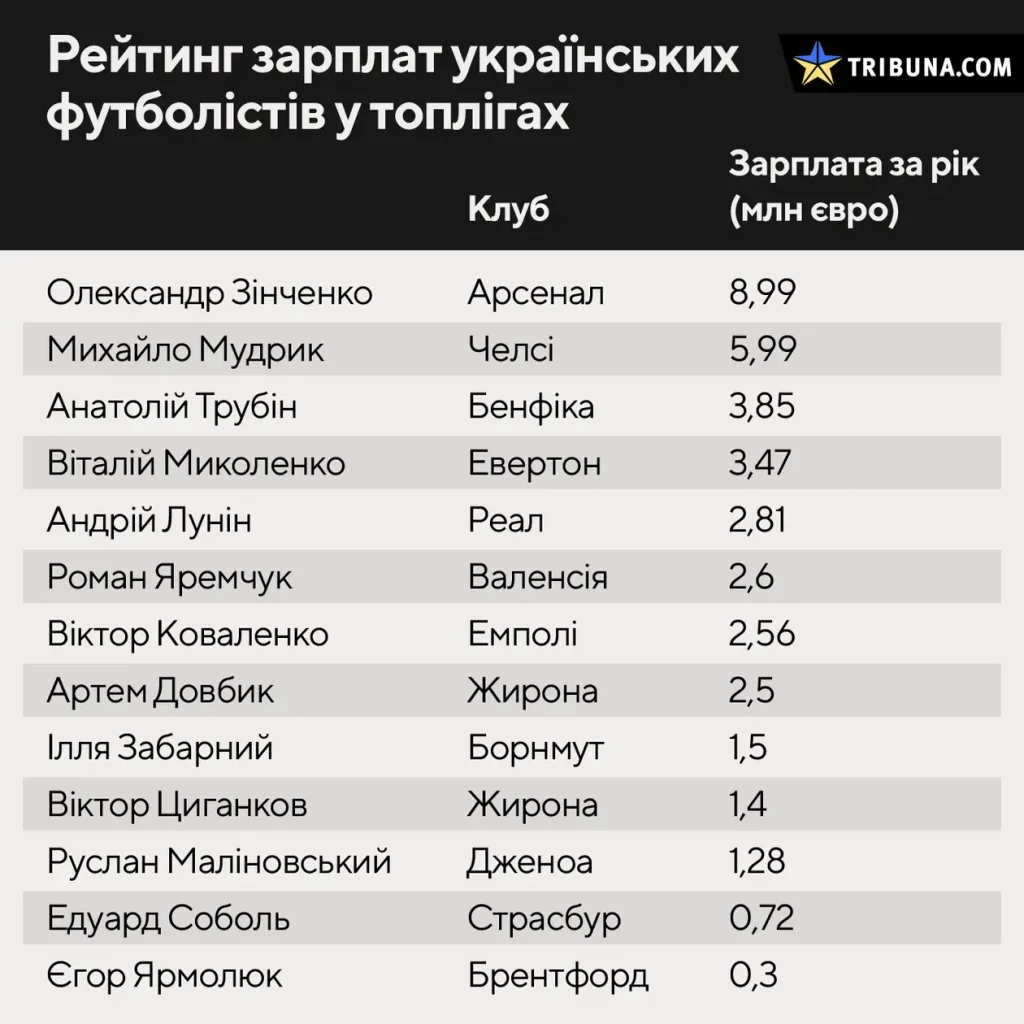 Яка зарплата у Артема Довбика: розкриваємо деталі заробітку