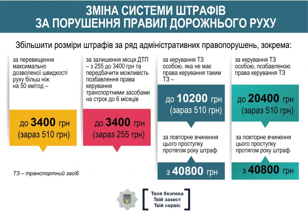 Штраф за водіння без категорії: скільки коштує порушення в Україні?