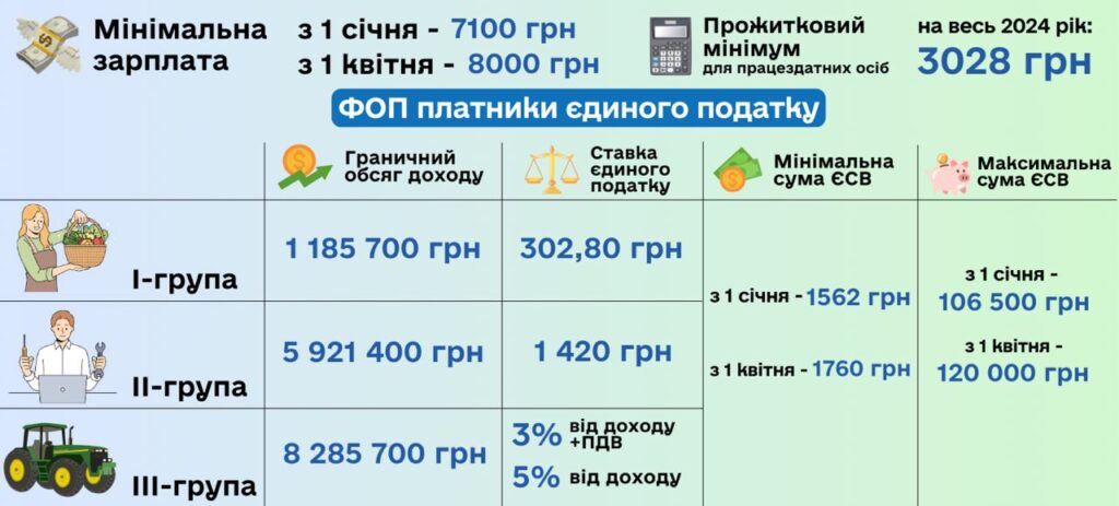 Групи ФОП: Яка Різниця та Яку Обрати для Вашого Бізнесу?