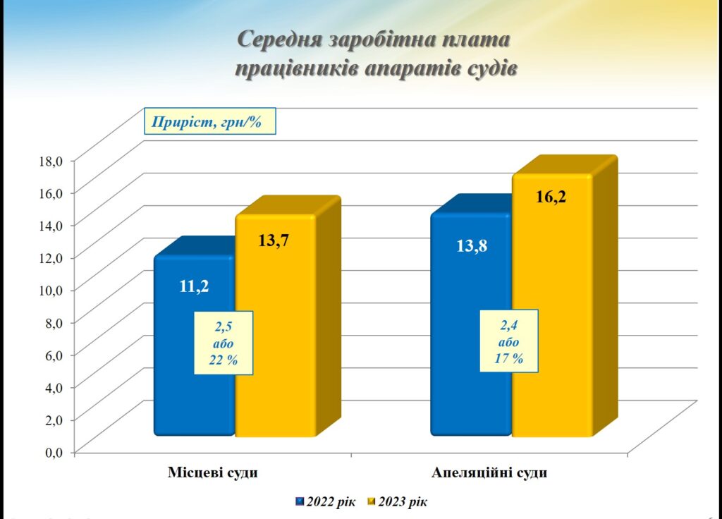 Яка зарплата судді у 2023 році: докладний огляд поточних сум