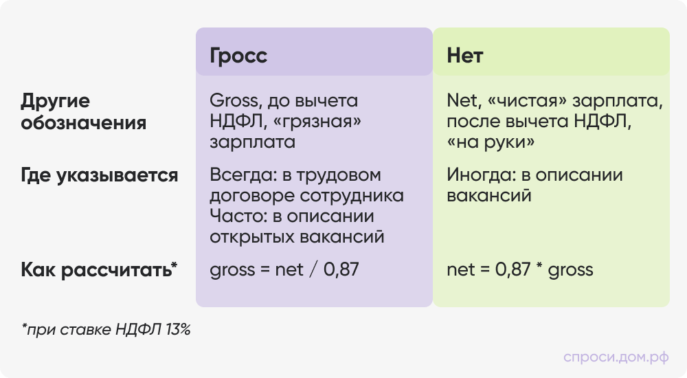 Що таке зарплата гросс і як вона відрізняється від нетто?