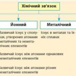 Чи утворюється зв’язок у простих речовинах неметалів?