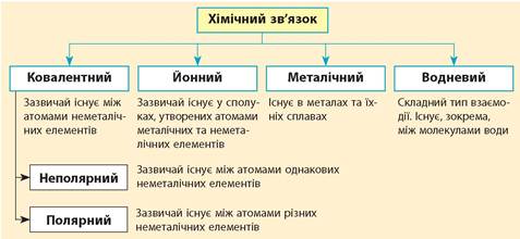 Чи утворюється зв’язок у простих речовинах неметалів?