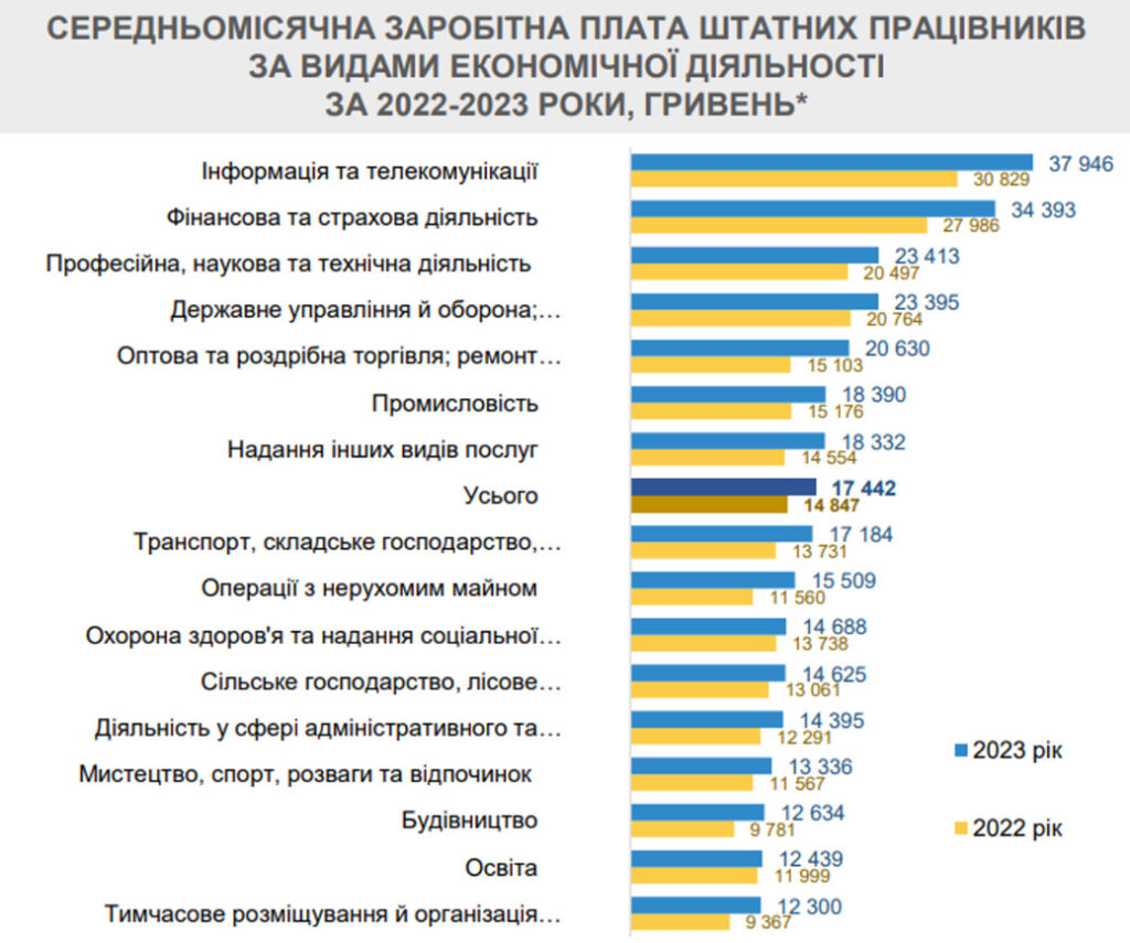 Максимальна зарплата в Україні: хто отримує і скільки саме?