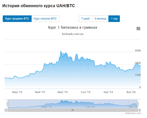 Актуальный курс биткоина к гривне на сегодня – узнать данные сейчас