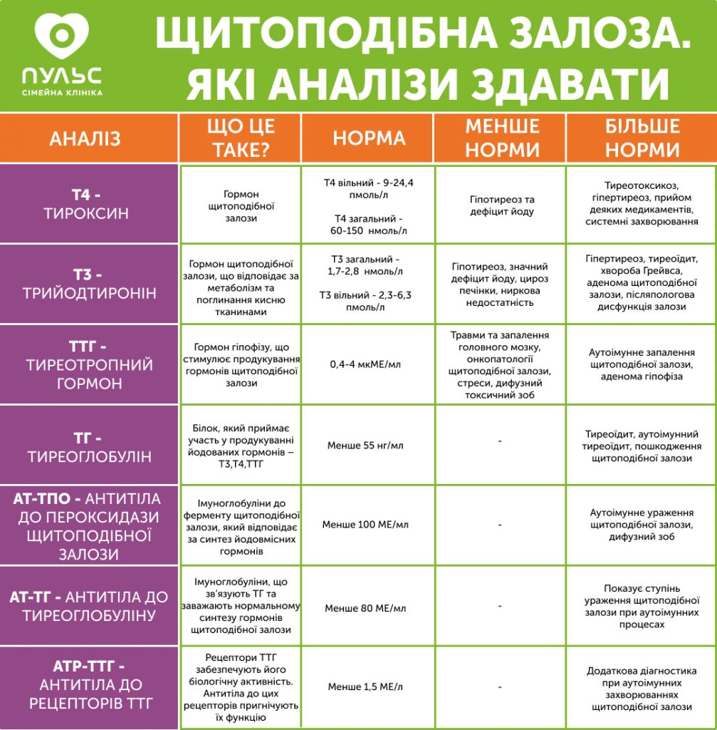 Які аналізи здати, щоб перевірити щитовидку: повний гайд Які аналізи здати, щоб перевірити щитовидку: повний гайд