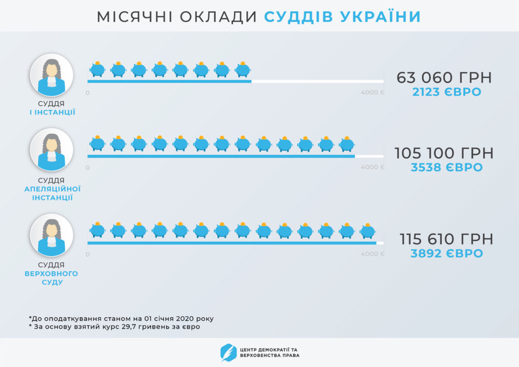 Яка середня зарплата судді в Україні у 2023 році?