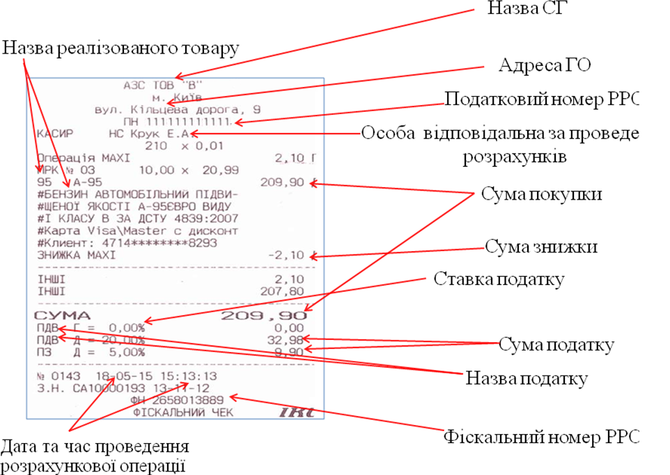 Безпомилковий спосіб перевірити чек: інструкція для споживачів
