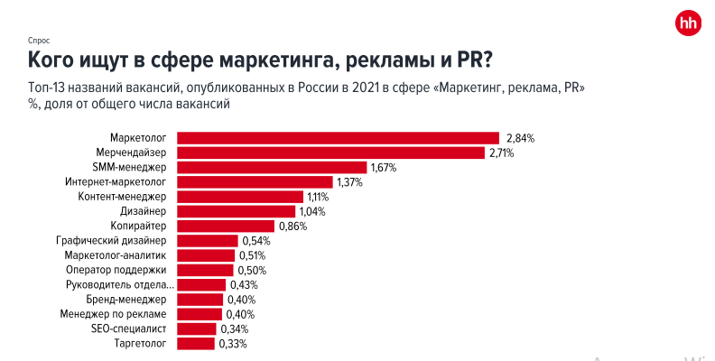 Яка середня зарплата маркетолога в Україні у 2023 році?