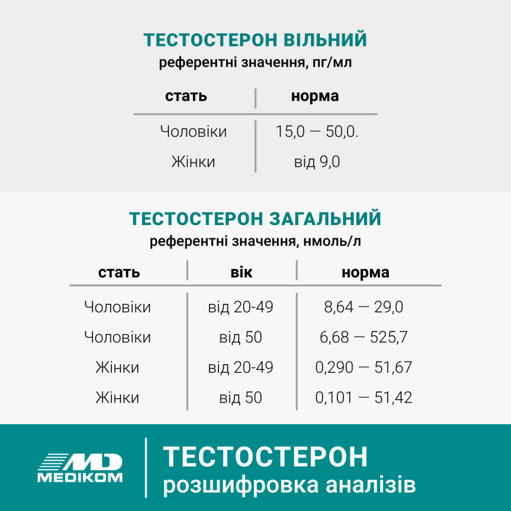 В чому різниця між вільним і загальним тестостероном?